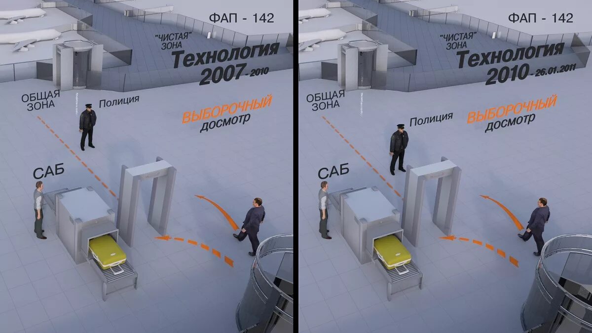 Контролируемая зона зона 2. Зона досмотра в аэропорту Домодедово. Схема досмотра. Технические средства досмотра пассажиров. Досмотр в аэропорту схема.