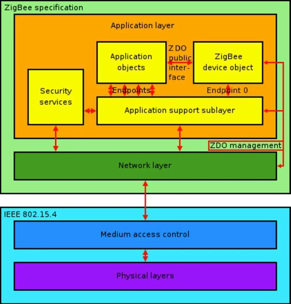 Device object. ZIGBEE стек протоколов. IEEE 802.15.4 архитектура. Стек IEEE 802. IEEE 802.15.4 and ZIGBEE Stack.