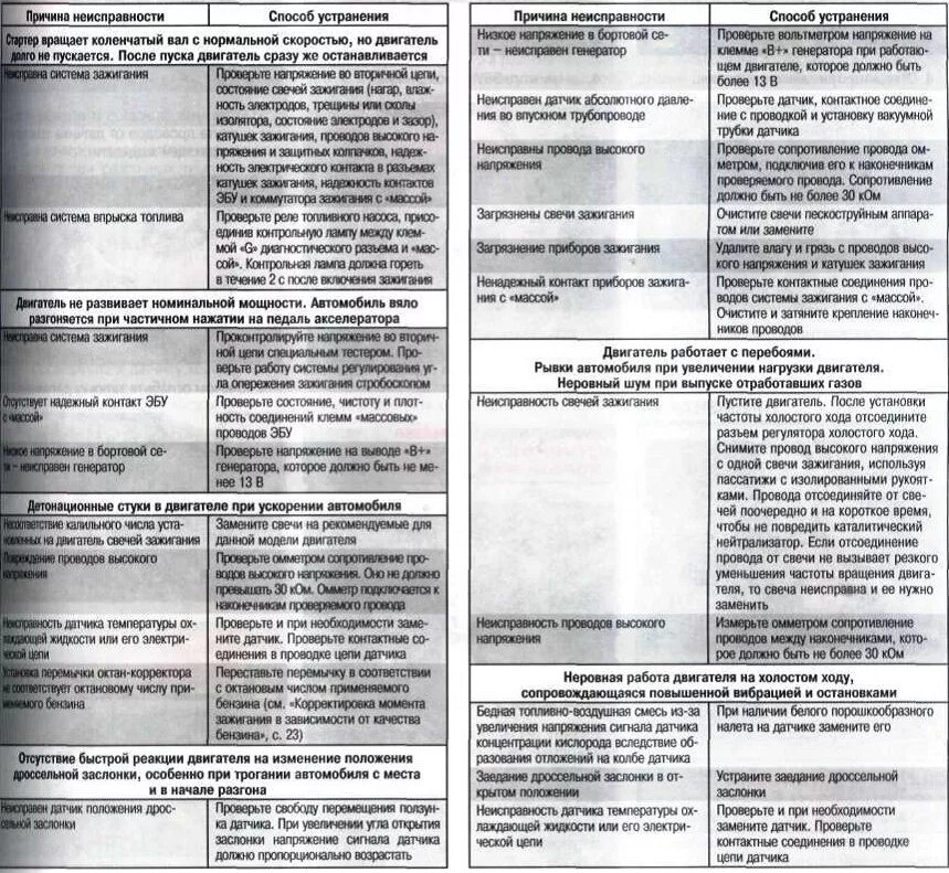 Ошибка не исправна. Таблица неисправностей автомобиля. Выявление неисправностей датчиков. Таблица неисправностей двигателя. Неисправности двигателя и способы их устранения.