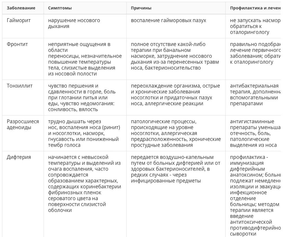 Дыхание таблица 8 класс биология. Таблица болезней биология 8 класс гайморит фронтит. Болезни органов дыхания симптомы таблица и лечение. Гайморит симптомы причины болезни профилактика и лечение таблица. Таблица болезни органов дыхания биология 8 класс гайморит.