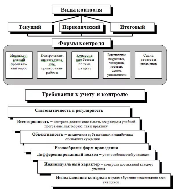 Средства методы и формы контроля в педагогике. Методы контроля обучения схема. Виды формы и методы контроля в педагогике. Виды проверки педагогического контроля. Средства педагогического контроля