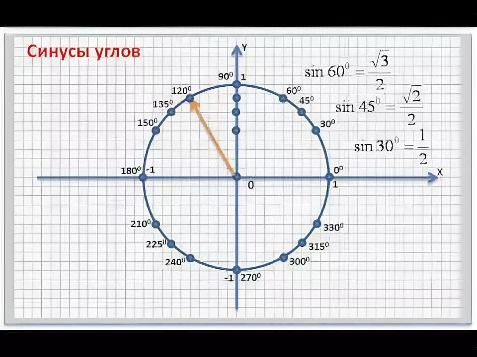Как найти косинус 1. Угол 330 градусов синус. синус любого угла. синус угла фи. косинус и синус фи.