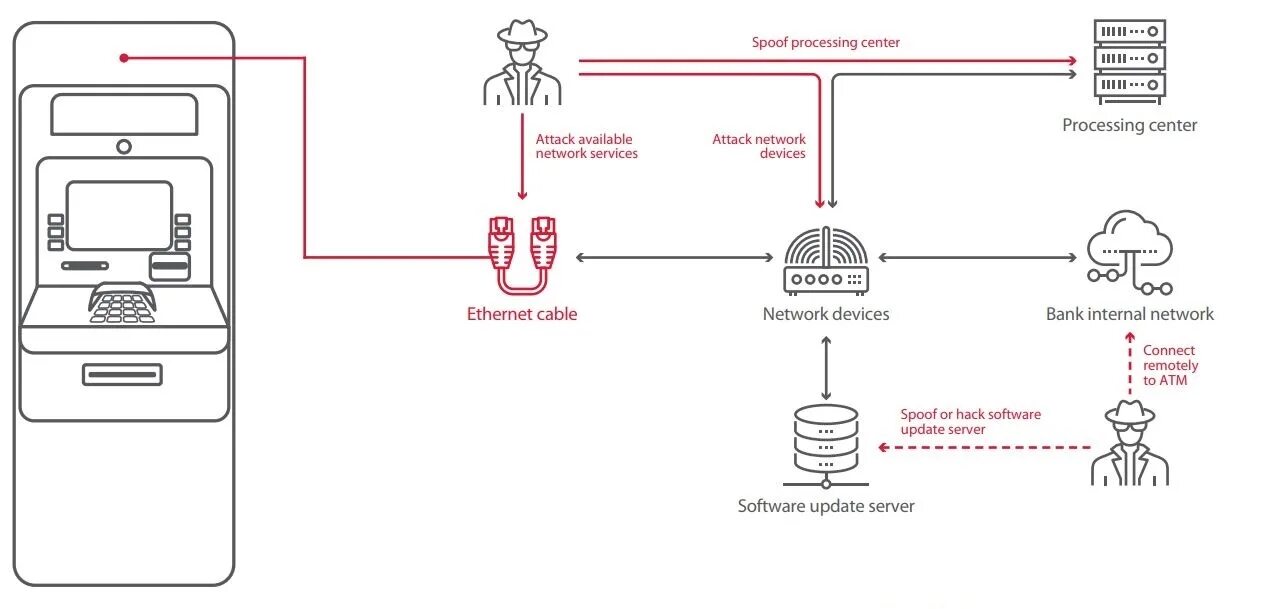 Схема банкомата. Устройство банкомата схема. Принцип работы банкомата. Схематический принцип работы банкомата. Network bank