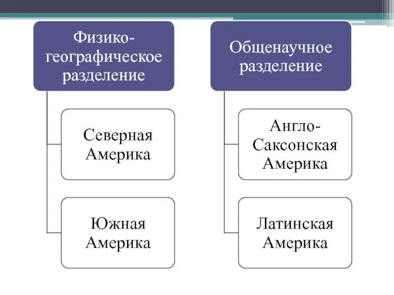 Англо саксонская америка 7 класс полярная звезда