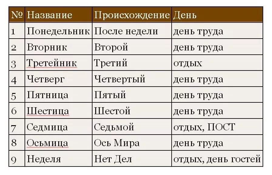 Неделя в Славянском календаре. Старославянские названия дней недели. Название дней недели у славян. Названия дней недели у древних славян.