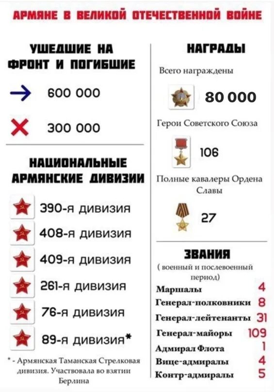 Сколько погибло армян