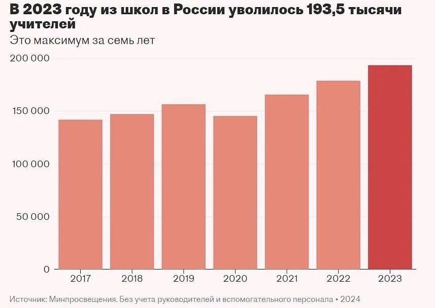 Сколько уволилось учителей в 2024
