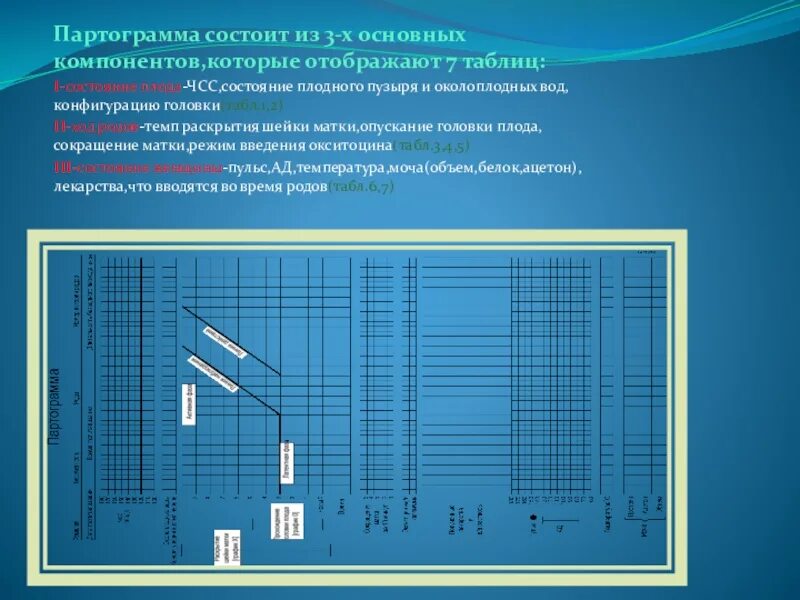 Акушерская партограмма. Ведение партограммы в родах. Партограмма родов пример. Первичная слабость родовой деятельности партограмма. Партограмма.