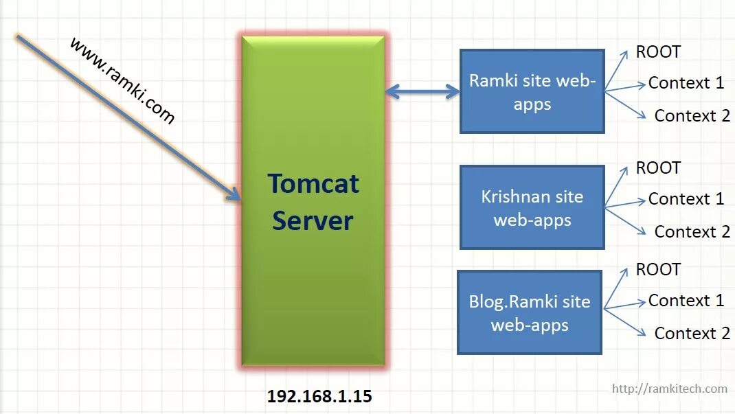 Tomcat xml. Tomcat сервер. spring application context. количество applicationcontext. context.
