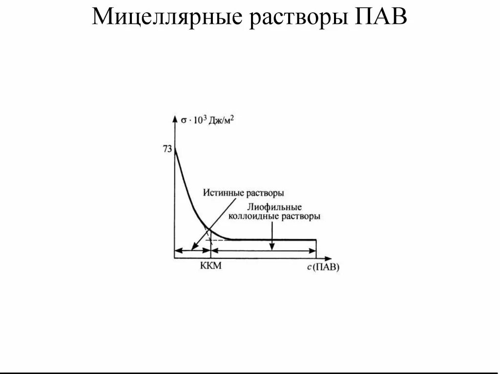 Мицеллы поверхностно-активного вещества. Строение мицелл пав. Мицеллярные пав. Мицеллярные системы. Мицеллярные коллоиды.