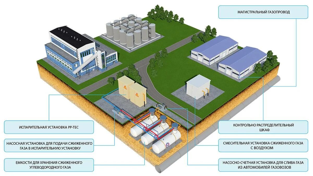 Положения по проектированию и строительству газораспределительных