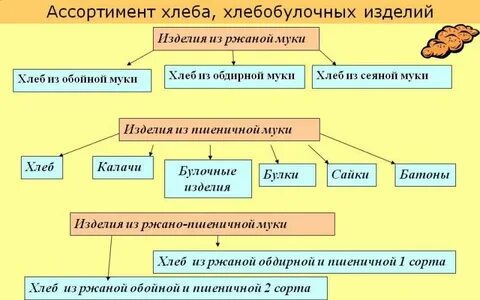 Ассортимент хлеба и хлебобулочных