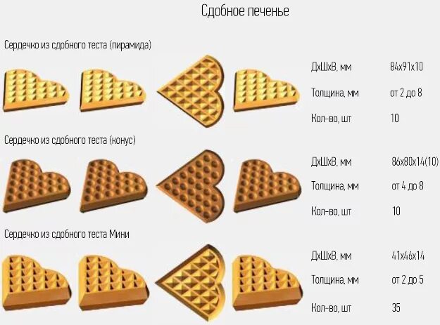 Печенье домашнее треугольники форма. Печь кондитерская электрическая Пэм-2у. Печенье вафельное сердечки калорийность. Печенье сердечки калорийность 1 шт. Печенье домашнее калорийность 1 шт.