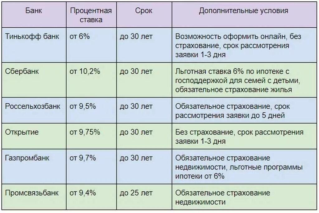 Процентная ставка по ипотеке в банках. Ипотека проценты в банках. Процентные ставки по ипотеке в разных банках. Таблица процентных ставок по кредитам в банках. Сравни процентную ставку