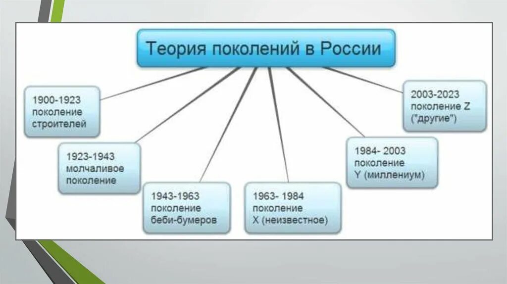 Сколько есть поколений. Теория поколений Штрауса и Хоува таблица. Теория поколений. Теория поколений в России. Названия поколений.