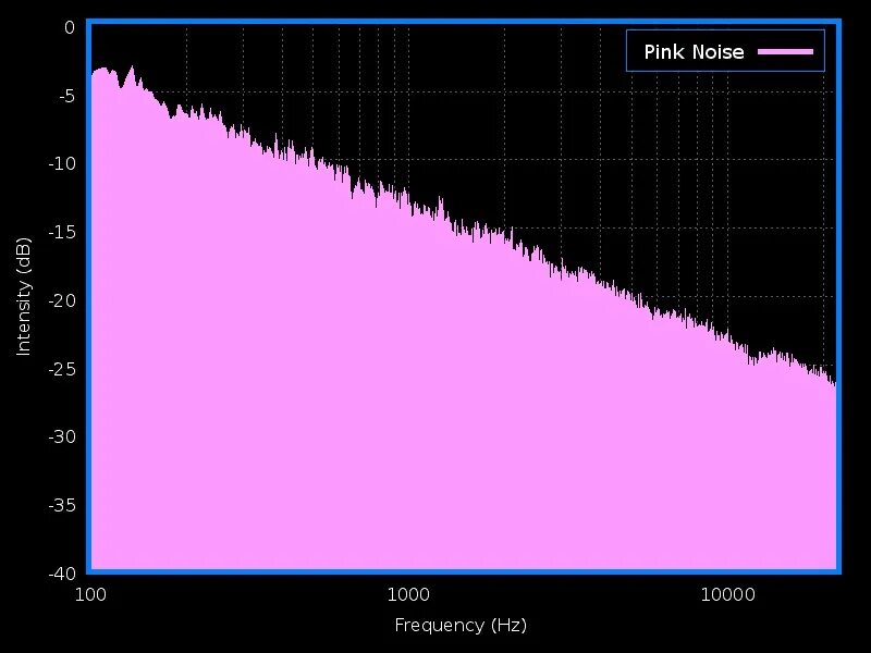 Цвета шума. График розового шума. Спектр белого шума. Розовый шум ачх. Розовый шум ачх.