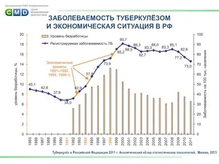 Показатель заболеваемости населения туберкулезом