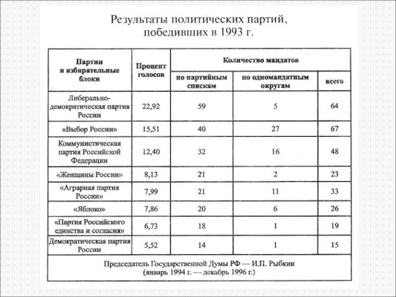 Результаты деятельности партии. Политические партии в 90 е годы в РФ таблица. Политические партии России в 90-е годы. Политические партии 90 годов в России таблица. Основные политические партии России в 90 годы.