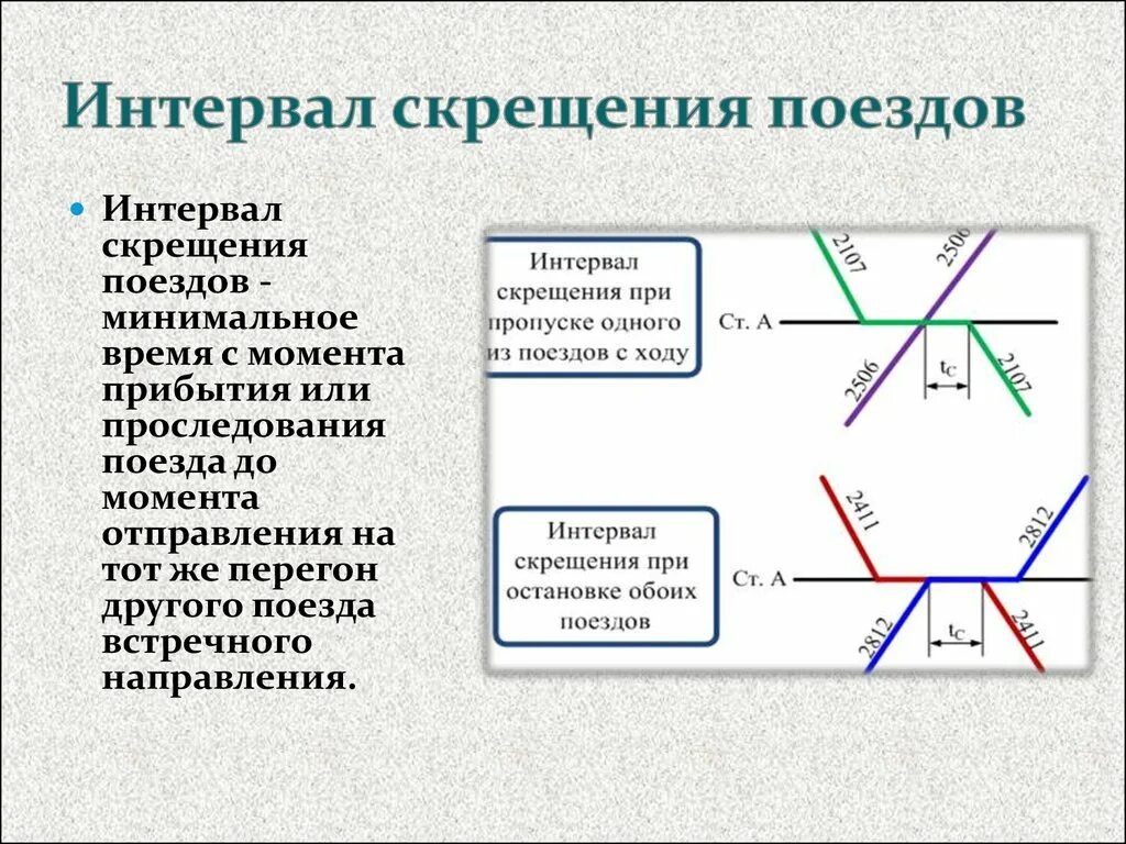 Как изменилось движение поездов. Схема расположения поездов при интервале скрещения поездов. Интервал скрещения график движения поездов. Схема расположения поездов при расчете интервала скрещения. Станционный интервал скрещения поездов схема.