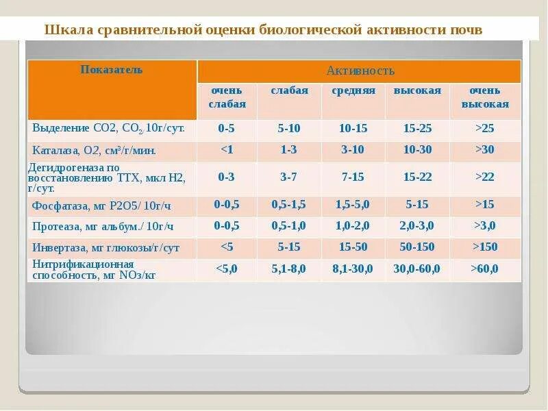 Биологические показатели почв. Биологические показатели почв. Биологические свойства почвы. Показатели биологической активности почвы. Биологические показатели почв.