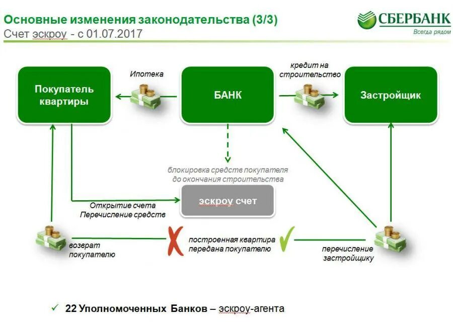 Открыть счет с пополнением. Номинальный счет схема. Счет эскроу схема. Эскроу счет Сбербанк. Схема работы по счетам эскроу.