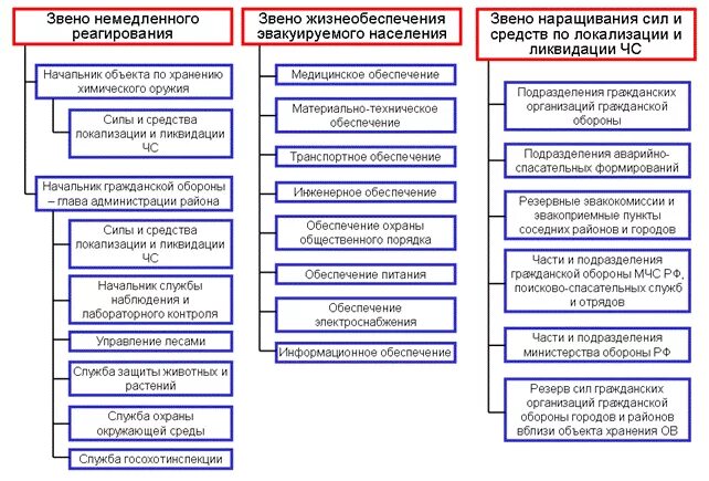 Какие силы мчс обеспечивают немедленное реагирование