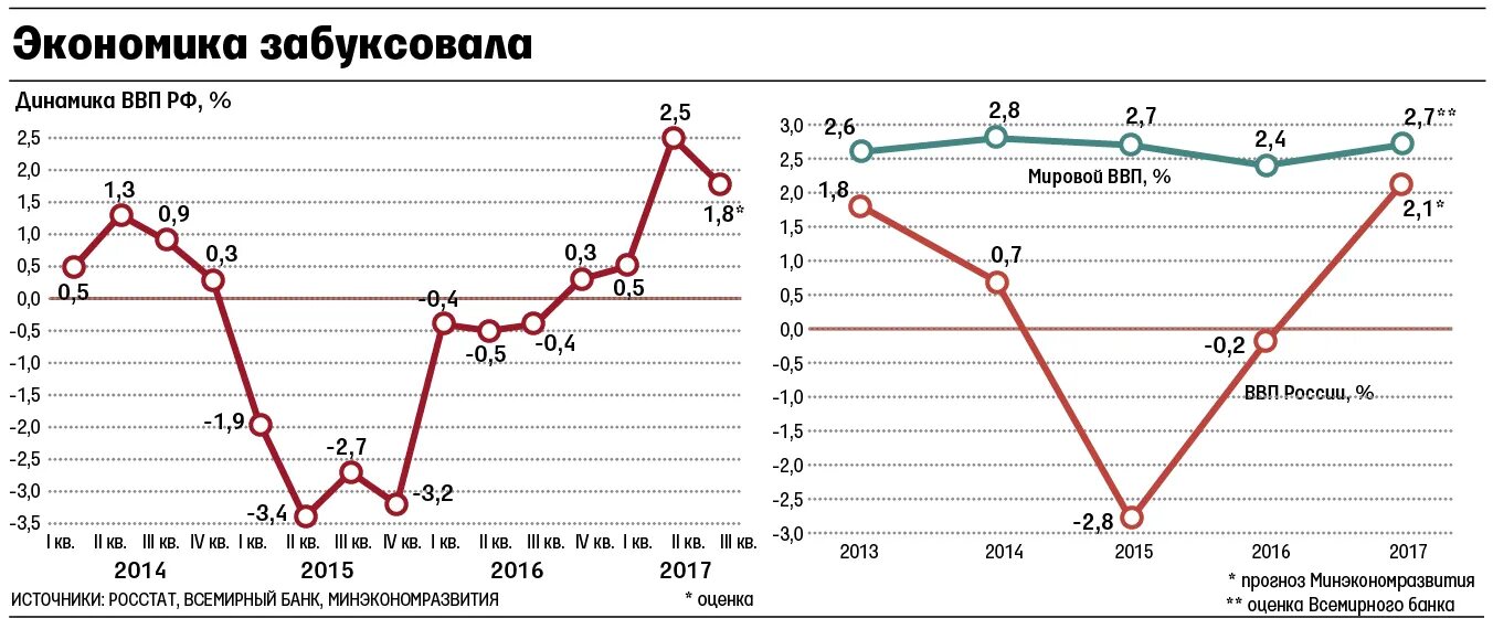 Российская экономика 2017. Статистика роста экономики России. Экономика России график. Рост экономики России. Экономика России на графике.