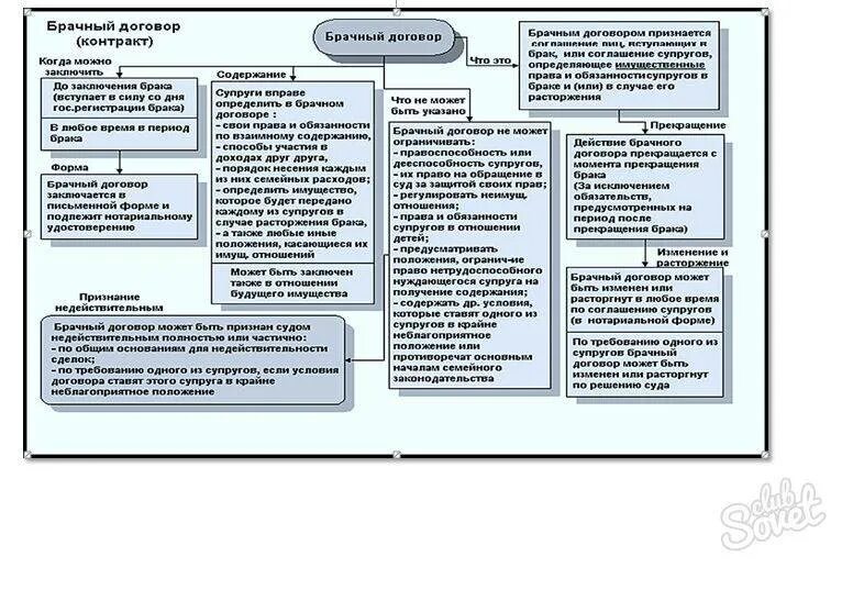 Содержание брачного договора схема. Порядок заключения брачного договора. Порядок расторжения брачного договора. Основания прекращения брачного договора.