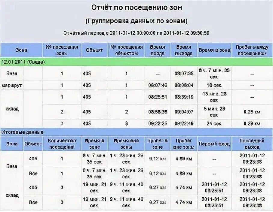 Посещение контрольной работы