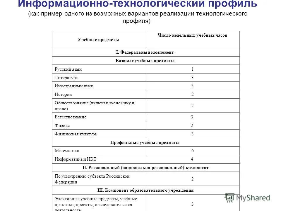 Технологический профиль в школе