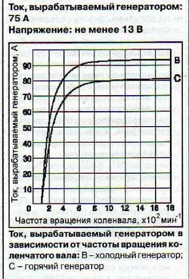 Автомобильный Генератор параметры. Генератор автомобильный характеристики. Параметры генератора автомобиля. Частота тока автомобильного генератора.