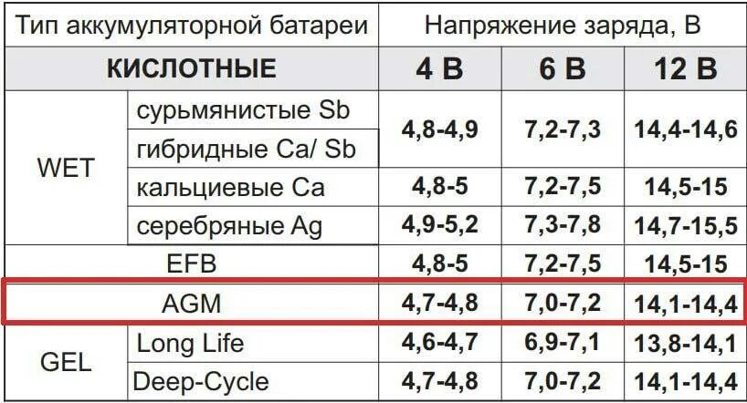 Agm аккумулятор как правильно заряжать зарядным. Таблица зарядки agm аккумулятора. напряжение agm аккумулятора. напряжение полностью заряженного аккумулятора agm. напряжение agm акб и % заряда.