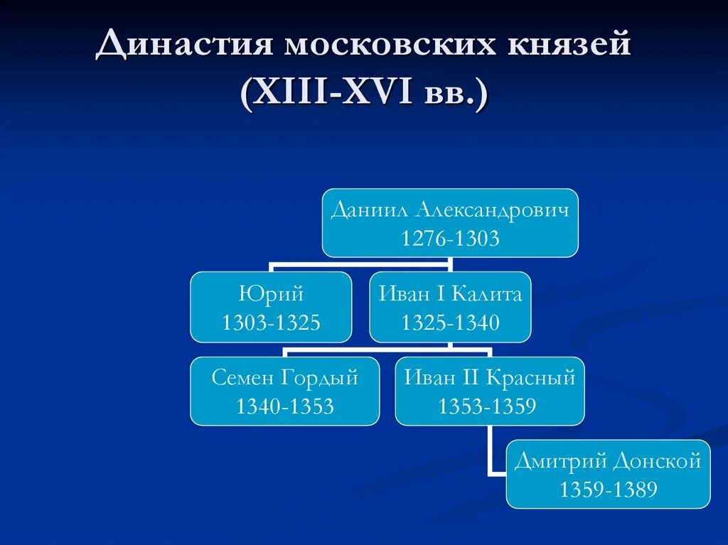 Московские князья история россии 6 класс