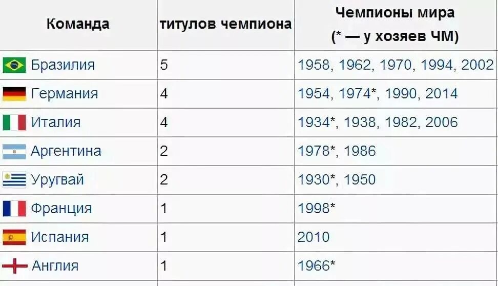 Список чемпионов футбол. Список ЧМ по футболу за всю историю таблица.