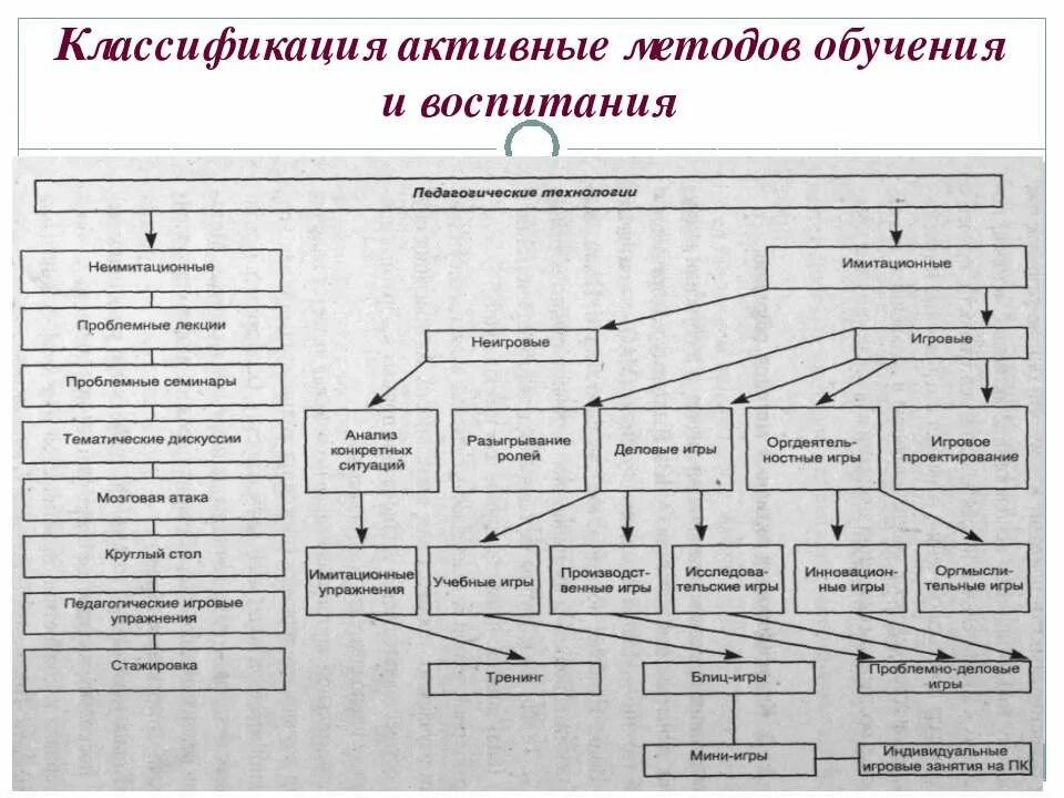 Активные формы воспитания