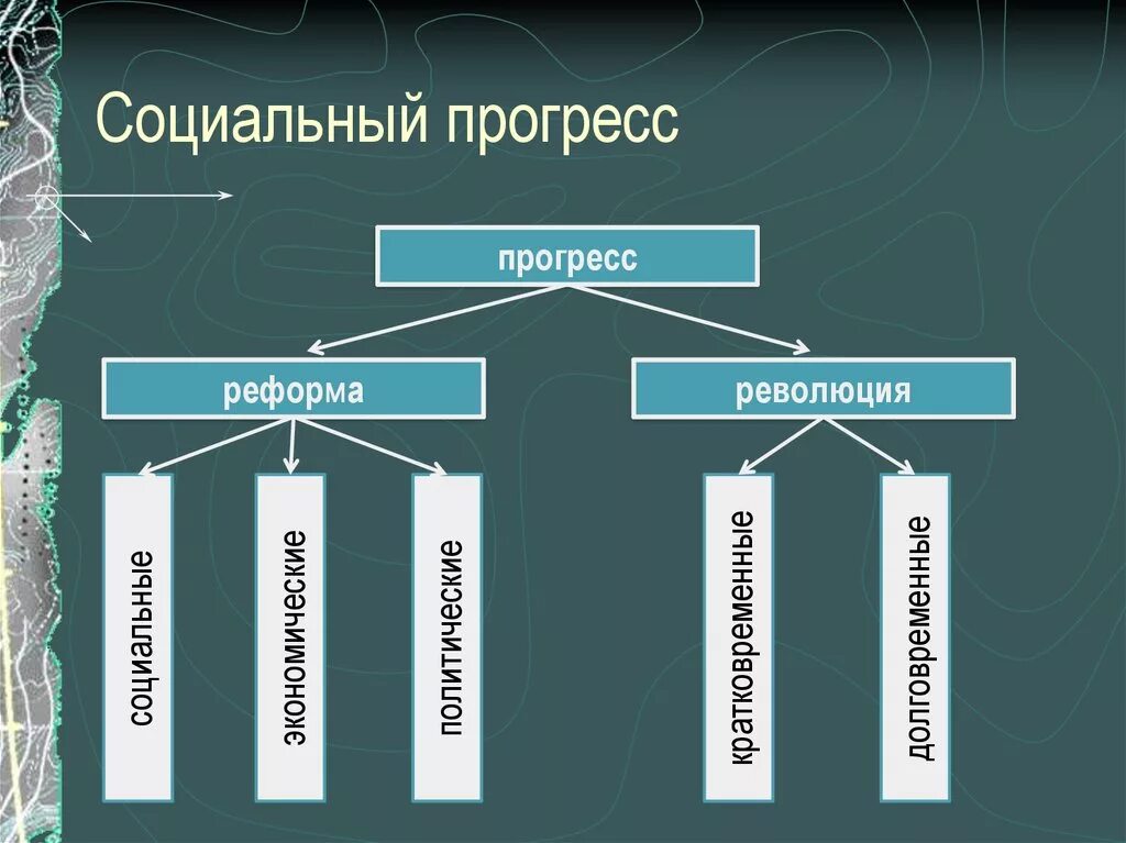 Социальный Прогресс. Формы социального прогресса. Эволюция и социальный Прогресс. Социальный Прогресс революция. Общество 8 класс урок развитие общества