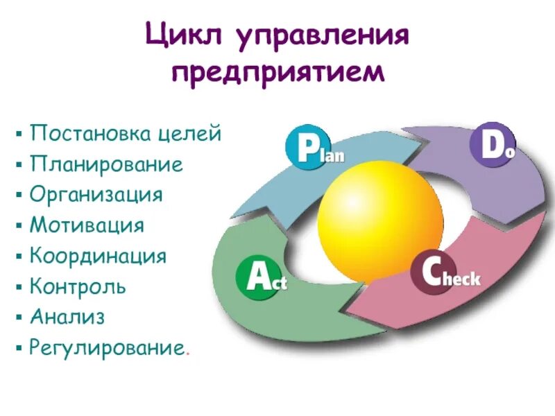 Управленческий цикл в организациях. Циклы управления планирование организация мотивация контроль. Управленческой цикл цикл управленческой. Анализ планирование реализация и контроль.
