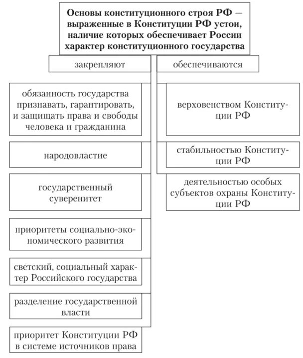 Структура основ конституционного строя РФ таблица. Принципы конституционного строя РФ таблица. Схема основы принципы конституционного строя РФ. Основы конституционного строя РФ схема.