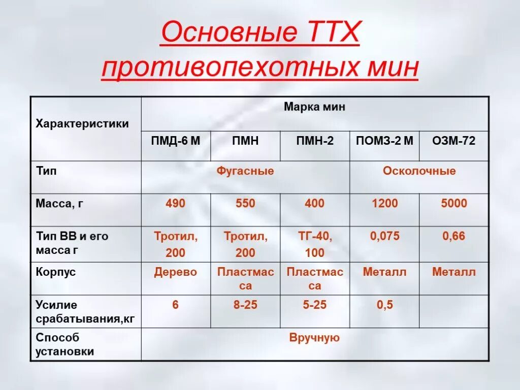 Ттх пмн 2. Ттх противопехотной мины озм-72. пмн-2 мина ттх. пмн-2 ттх. тактико-технические характеристики противопехотных мин таблица.