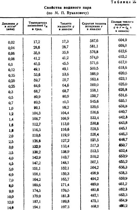 Таблица испарения воды. Удельная теплота парообразования воды таблица. Удельная теплота парообразования воды таблица по давлению. Удельная теплота парообразования воды при давлении таблица. Удельная теплота испарения воды таблица.