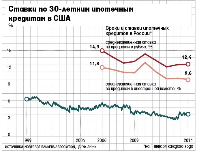 Ипотека 2014 год процент. Ставка по ипотеке в США по годам. Ипотека в Америке процентная ставка. График ипотеки со ставкой в США. Средняя процентная ставка по ипотеке в США.