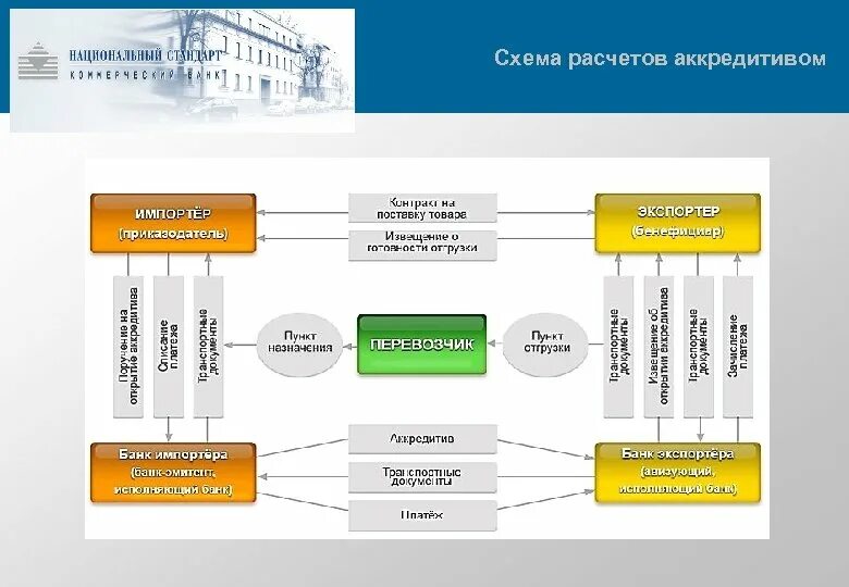 Формы экспорта товара. Схема расчетов документарным аккредитивом. Схема поставки товара. Схема расчета товара на экспорт. Схема поставки продукции.