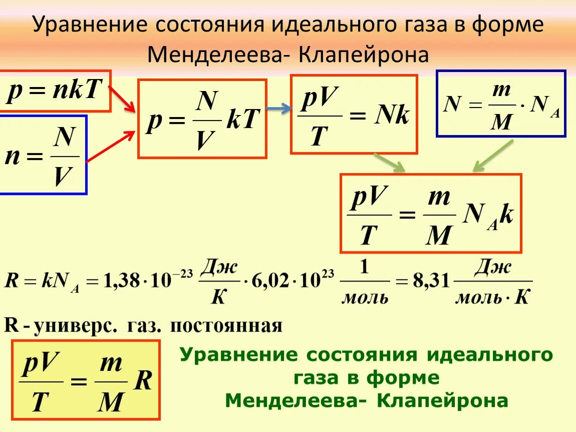 Уравнения состояния идеального газа клапейрона. Уравнение состояния идеального газа формула. Уравнение Менделеева-Клапейрона для идеального газа. Уравнение состояния идеальный ГАЗ это формула. Уравнение Менделеева-Клапейрона вывод формулы.