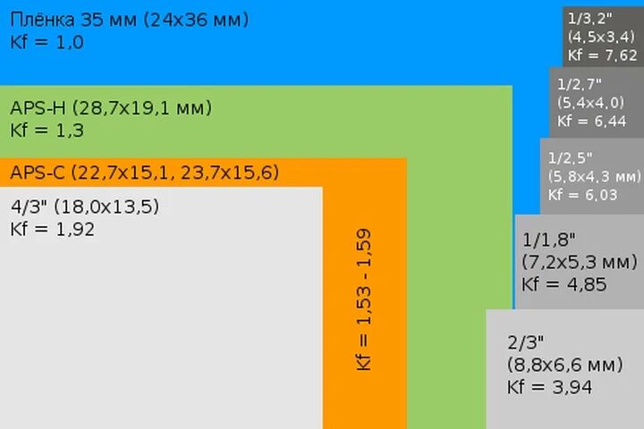 Матрица 4/3 размер. Размер матрицы 1/2.8 CMOS. 1/2.3 Дюйма размер матрицы. 1/2.3 Размер матрицы в мм. Матрица пиксели разрешение
