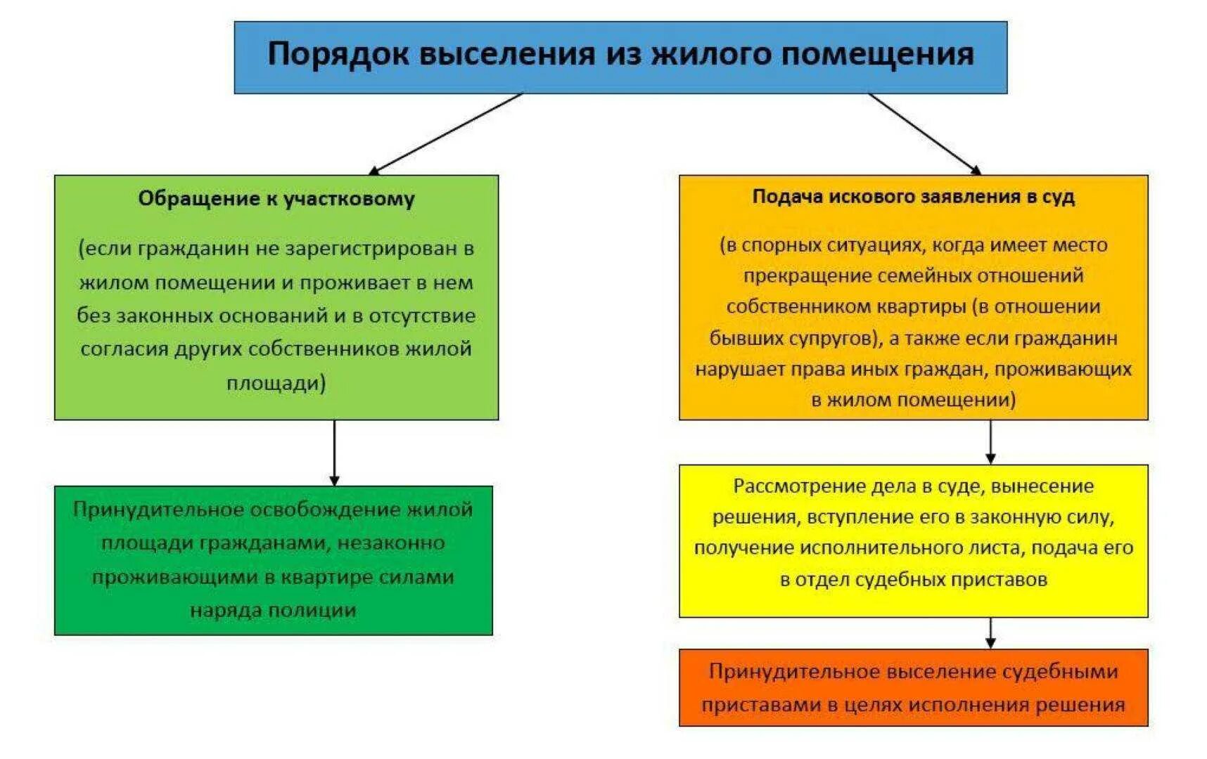 Жилое помещение предоставлено на основании. Порядок выселения из жилого помещения. Основания для выселения. Виды выселения из жилого помещения. Порядок выселения нанимателей из жилых помещений.