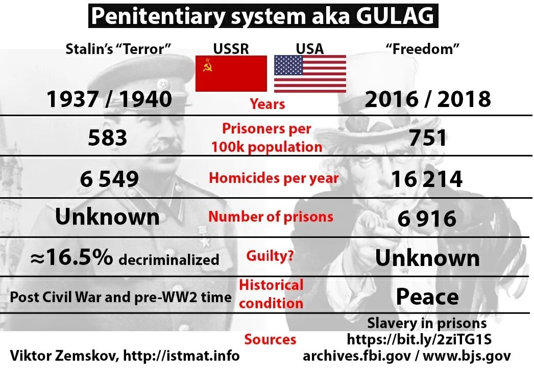 Stalin vs solzenyitsin gulags and truth. Сталин ГУЛАГ. Сталин ГУЛАГ телеграмм. ГУЛАГ 1985. Статистика по заключенным ГУЛАГА.