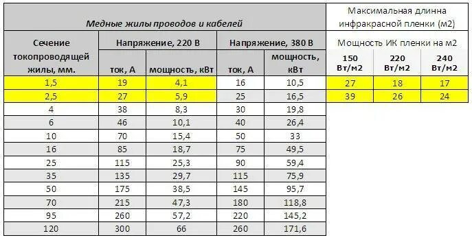 Сила тока 3 6 квт. Сечение кабеля 10 Вт электрический теплый пол. Провод 16 КВТ мощность. Сечение кабеля для подключения теплого пола. Тёплый пол электрический сечение кабеля.