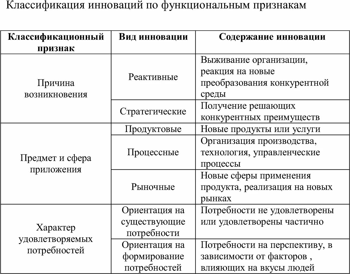Заполните таблицу классификация функциональных проб. Классификация инноваций по функциональному признаку. классификация инноваций таблица. классификация инноваций схема. типы кадровых нововведений и их классификация.