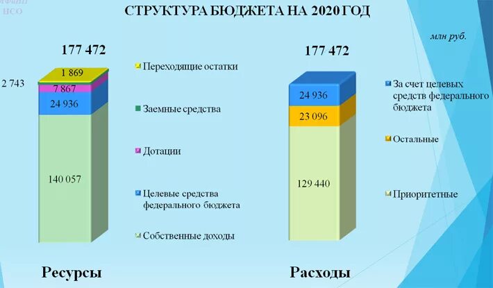 Расходы госбюджета 2020 кр. Исполнение бюджета 2020. Исполнение федерального бюджета 2020. Исполнение бюджета 2020. Египет госбюджет 2020.