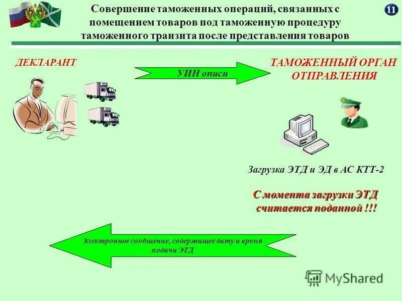 Порядок совершения таможенных операций. Таможенные операции и процедуры. Помещение товаров под таможенную процедуру. Таможенный декларант это